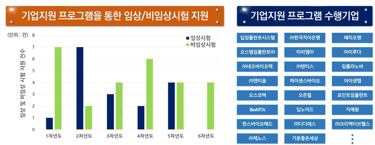 치과의료기기 기업지원 프로그램을 통한 임상 및 비임상시험 지원현황