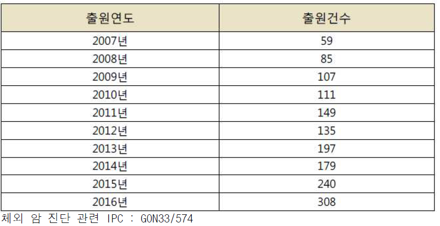 최근 10년간(2007/2016) 연도별 특허출원 건수