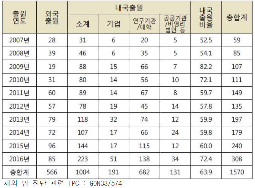 최근 10년간(2007/2016) 연도별/출원인별 출원건수