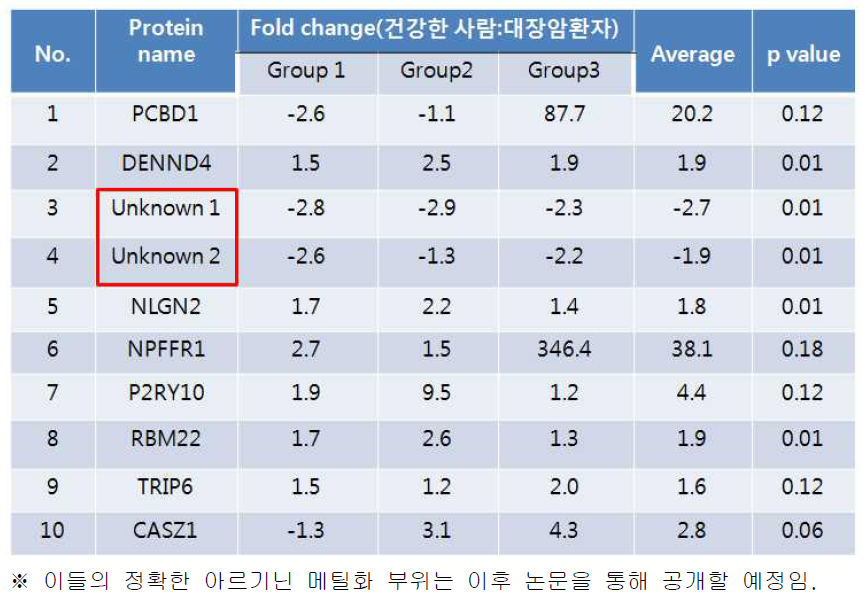 HD와 CRCP 혈청 사이의 질량분석을 통해 제시된 아르기닌 메틸화 단백질 후보