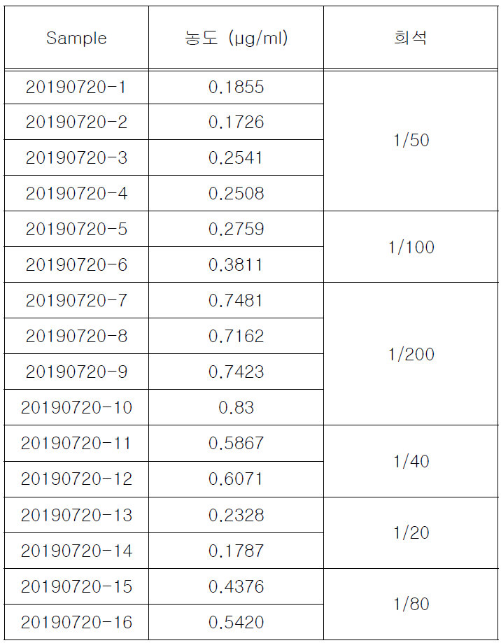 약물 탑재량 측정