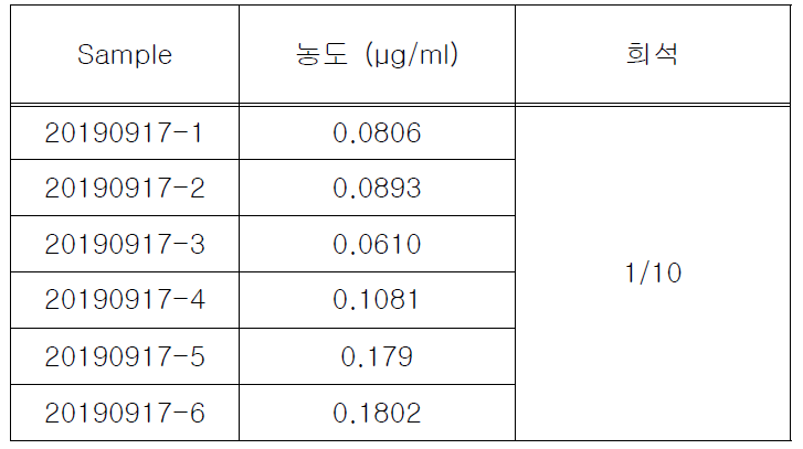 약물 탑재량 측정