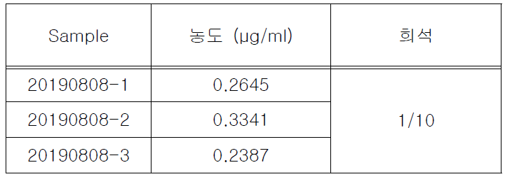 약물 탑재량 측정