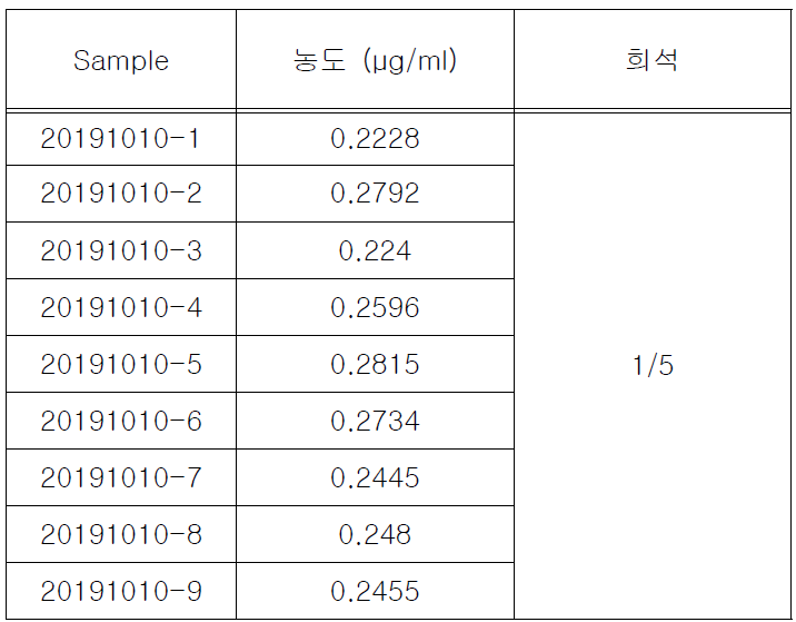 약물 탑재량 측정