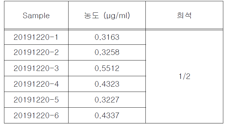 약물 탑재량 측정