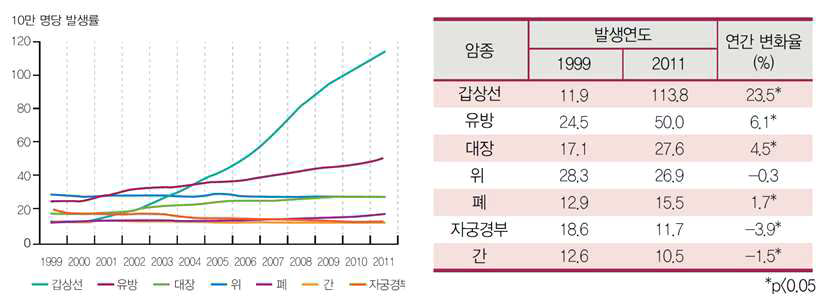 주요 암종의 연령표준화 발생률 추이 (2014년 자료)