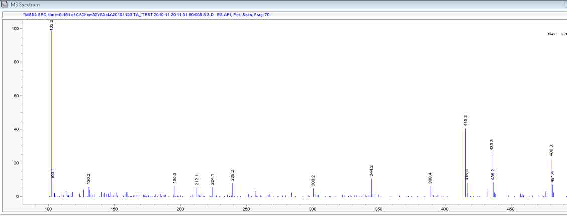 코팅 후 샘플 3의 Triamcinolone acetonide 의 Mass spectrum (Scan range: 200-500 m/z)