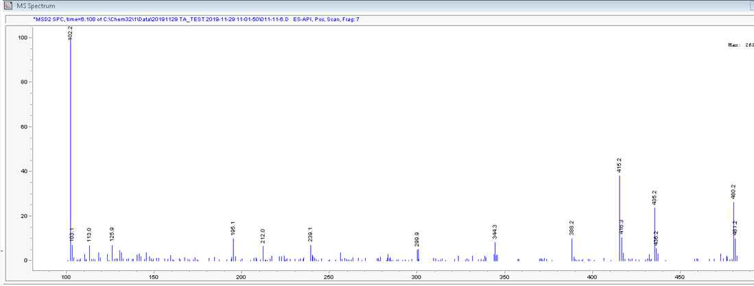 코팅 후 샘플 6의 Triamcinolone acetonide 의 Mass spectrum (Scan range: 200-500 m/z)