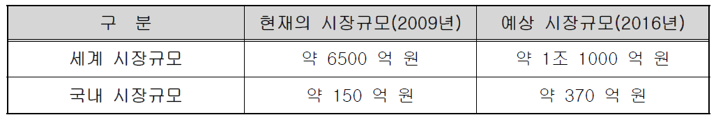 국내외 실리콘 보형물(유방) 시장 규모