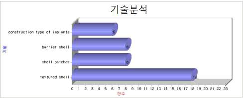 기술 분류별 특허출원 동향