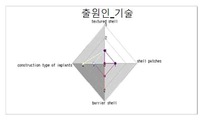 기술 포트폴리오