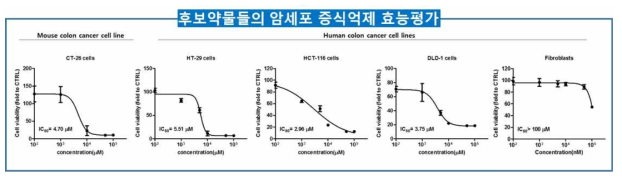 후보약물의 다양한 대장암 세포주에서 세포증식 억제 효능 평가