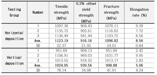 3D 프린팅 적층 방향에 따른 표준 인장 시험 결과 값