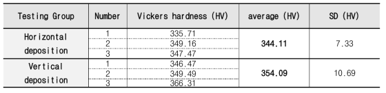 3D 프린팅 적층 방향에 따른 Micro-Vickers 경도 측정 결과