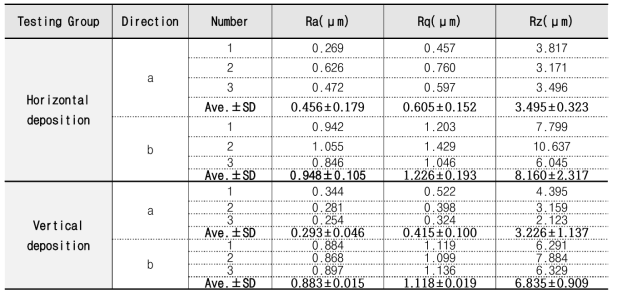 3D 프린팅 적층 방향에 따른 표면 거칠기 측정 결과