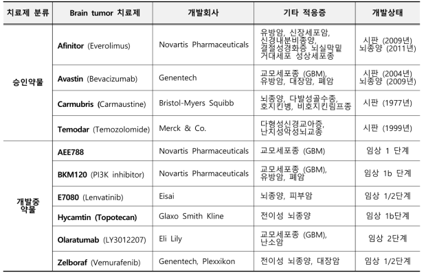 시판 및 임상 개발 중인 주요 뇌종양 치료제