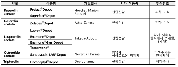 PLGA를 이용한 약물전달시스템 국내외 연구개발 현황