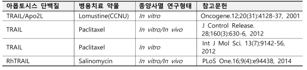 아폽토시스 유도 단백질 TRAIL과 다른 항암기전 약물의 병용치료 연구동향