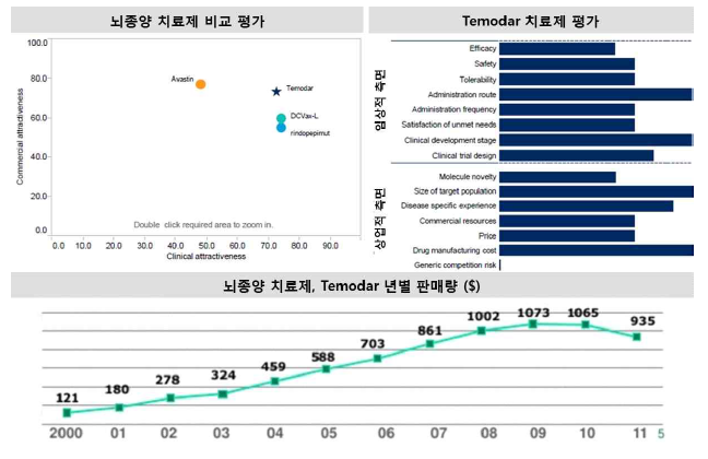 뇌종양 치료제 비교 및 Temodar 치료제 판매량