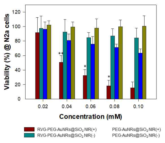 RVG-PEG-AuNRsSiO2 및 PEG-AuNRsSiO2로 처리된 N2a세포를 광열 치료했을 시 cell viability