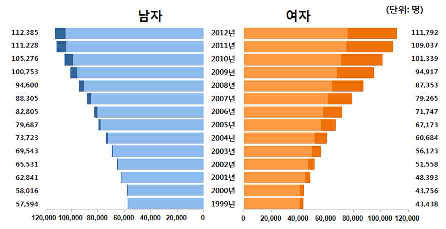 연도별 성별 암발생자수 추이 (2012년 암등록통계, 2014년 중앙암등록본부 발표)