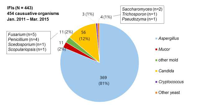 침습성 진균감염증의 원인균에 따른 분포(가톨릭조혈모세포이식센터 원내자료, Cho SY, Lee DG, et al.)