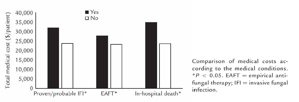 침습성 진균감염의 발생, 경험적 항진균제투여와 사망에 따른 의료비용 비교 (Cho SY, Lee DG, et al. Clin Ther 2015)