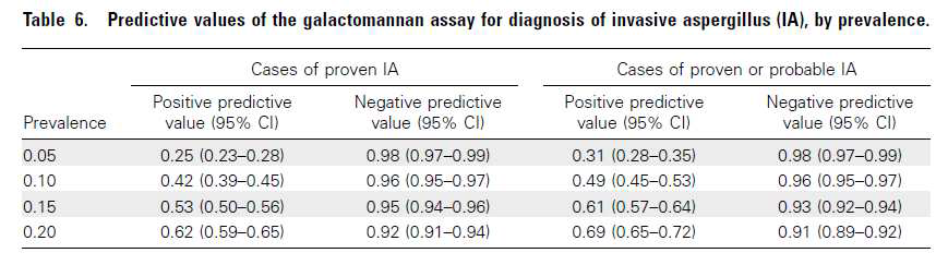 침습성 아스페르길루스증의 유병율에 따른 갈락토만난 검사의 양성, 음성예측도(Clin Infect Dis 2006;42:1417)