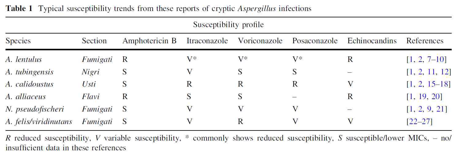 Aspergillus section and species complex에 따른 항진균제 감수성 결과