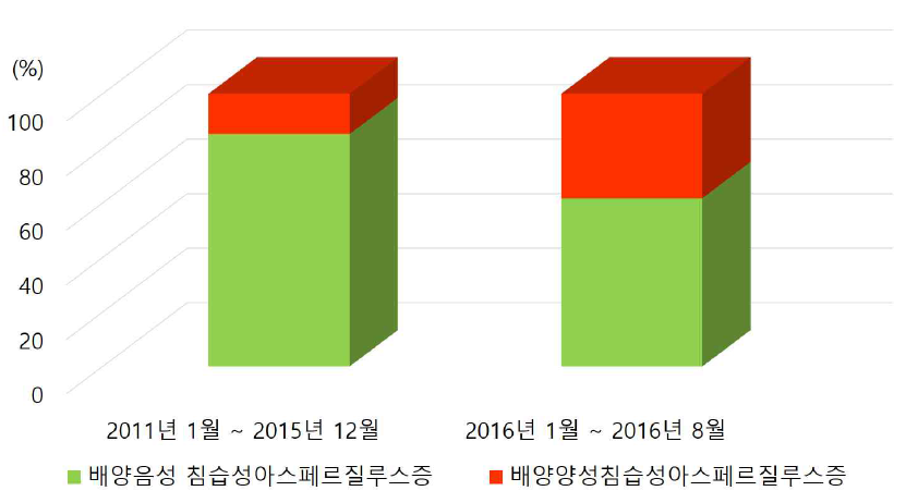 배양양성 침습성 아스페르질루스증의 진단율 증가