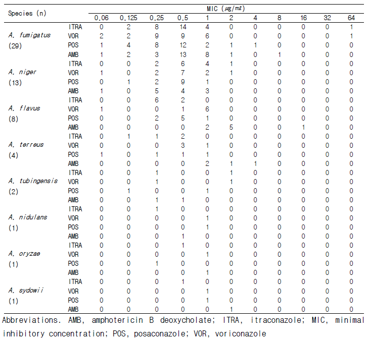 MIC distributions of antifungal agents for each Aspergillus species