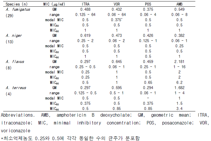 MIC distributions for four major pathogenic Aspergillus spp