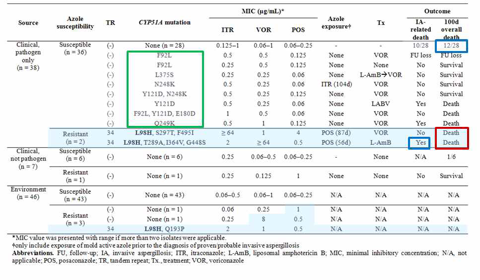 A. fumigatus 임상/환경분리주의 cyp51A 유전적 변이, 아졸 내성(치료과정과 예후를 포함) 데이터