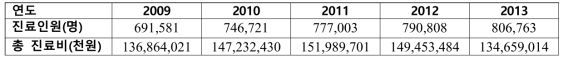 연간 골다공증 내원 환자 수 및 총 진료비 (2009~2013) (출처: 대한민국 통계청)