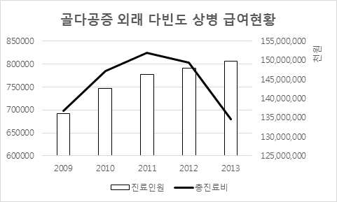 골다공증 외래 다빈도 상병 급여 현황 (2009~2013) (출처: 대한민국 통계청)