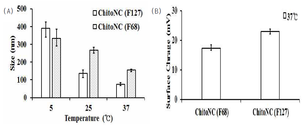 키토산이 도입된 플루로닉 고분자 F127과 F68 기반의 나노입자의 온도에 따른 크기 변화 (A)와 체온에서의 표면전하 (B)