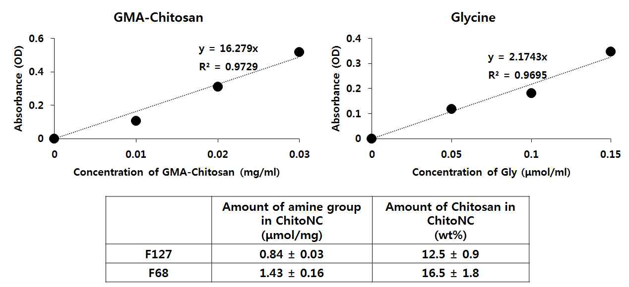 Ninhydrin assay를 통한 키토산 및 글리신의 표준 곡선과 합성된 F127과 F68 기반의 키토산 나노입자의 키토산의 양과 아민 그룹의 양의 계산 결과