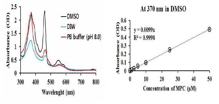 망간-킬레이트 복합체 (MPC)의 흡광도와 Dimethyl sulfoxide (DMSO)에서의 MPC 표준 곡선