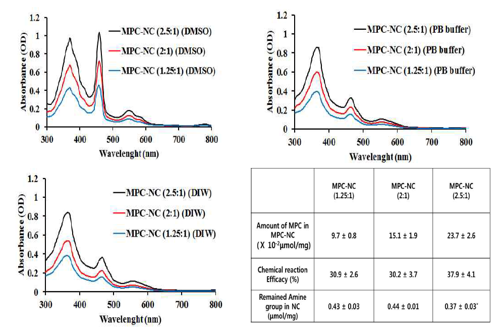 합성된 MPC-NC (1.25:1), MPC-NC (2:1), 그리고 MPC-NC (2.5:1) 의 용매에 따른 흡광도와 그에 기반한 MPC-NC에 부착된 MPC의 양적 분석