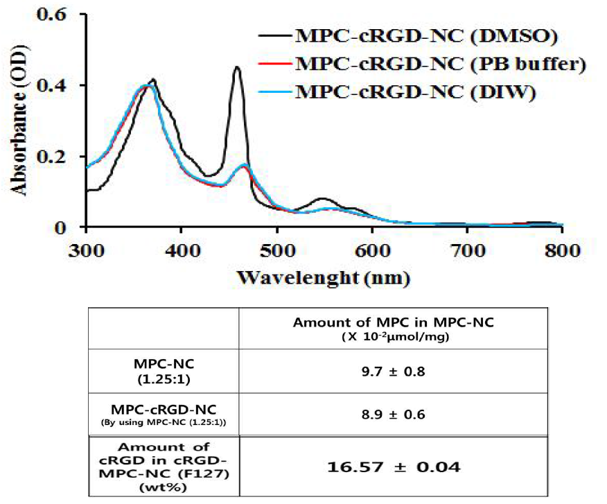 MPC-cRGD-NC의 용매에 따른 흡광도와 이를 이용하여 MPC-NC 에서와의 MPC 양 비교 분석 그리고 coomassie assay를 통한 MPC-cRGD-NC 내의 cRGD 양 계산