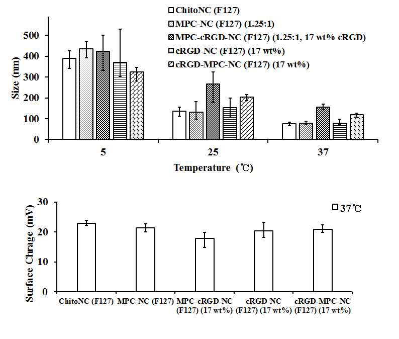 합성된 키토산, MPC가 결합된 나노입자와 표적화 리간드인 cRGD가 부착된 나노입자들의 온도별 입자 크기와 각각의 섭씨 37도에서의 표면전하 분석결과