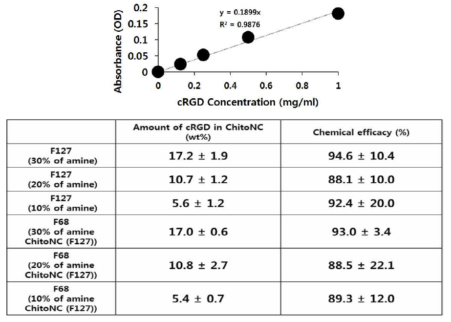 Coomassie assay를 통한, cRGD가 화학적으로 도입된 플루로닉 기반 나노입자(cRGD-NC)에서의 cRGD 양적 계산 결과