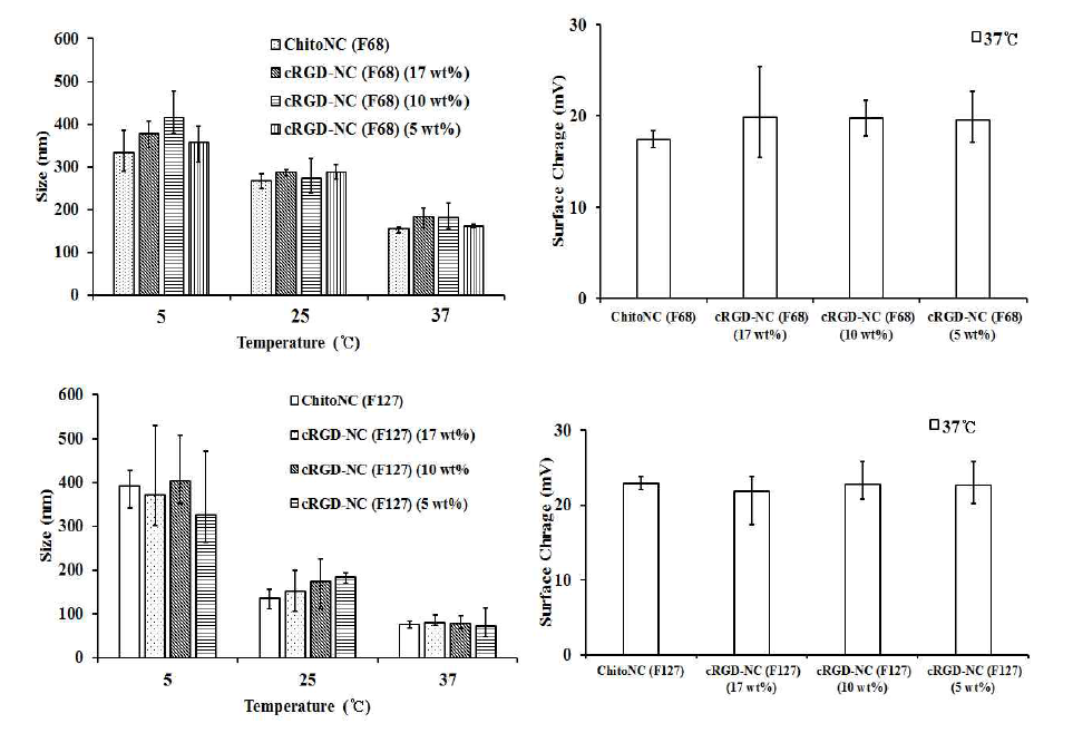 온도에 따른 키토산 나노입자와 cRGD가 도입된 나노입자들의 크기 변화 및 섭씨 37도에서의 나노입자들의 표면전하