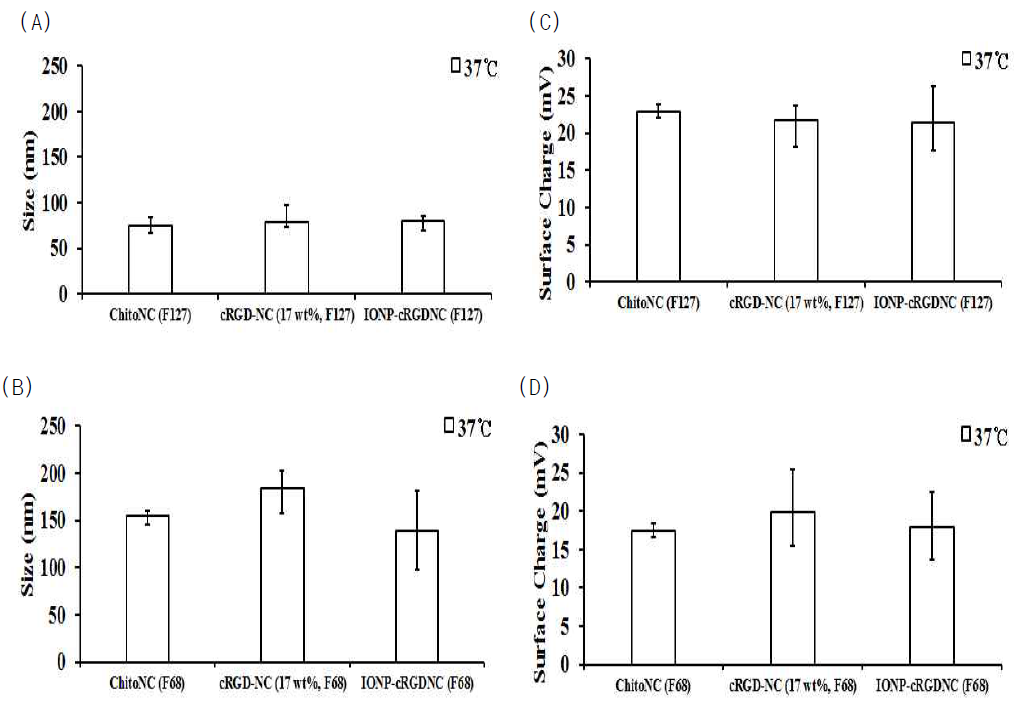 각기 다른 플루로닉 F127 또는 F68을 기반으로 합성된 키토산 나노입자 (ChitoNC), cRGD가 도입된 나노입자 (cRGD-NC) 그리고 Iron oxide nanoparticle이 포집된 cRGD-NC (IONP-cRGDNC)의 섭씨 37도에서의 (A, B)크기와 (C, D)표면전하