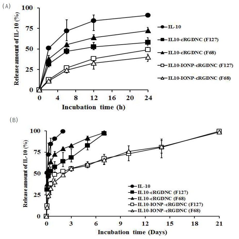 In vitro 상 치료 단백질인 IL-10과 IL-10을 담지한 플라그 표적화 나노입자으로 부터의 단백질 방출 특성 분석 결과 ((A) 24시간 동안, (B) 3주간의 단백질 방출 결과)