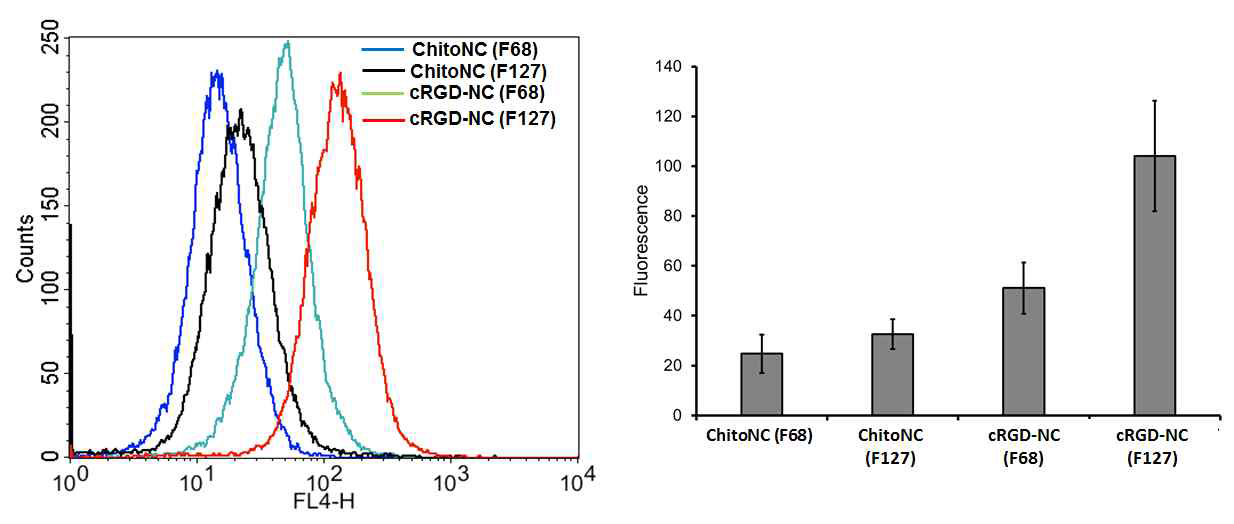 유동세포계수법을 이용한 키토산 나노입자 (ChitoNC (F68)과 ChitoNC (F127))과 플라그 표적화 나노입자 (cRGD-NC (F68)과 cRGD-NC (F127))의 세포 내 흡수 효율 정성적·정량적 비교 결과