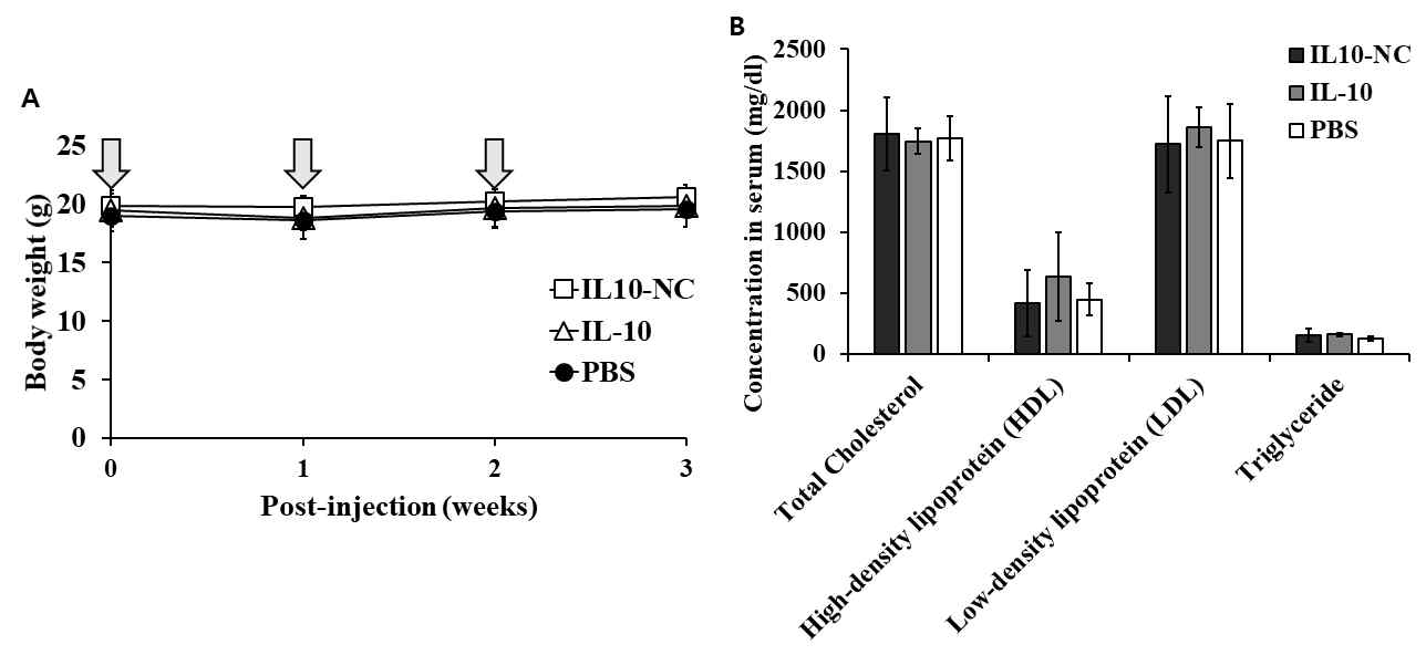 (A) 샘플 처리 중 질환 동물 모델의 몸무게 변화 (화살표: 샘플 주입 시기) (B) 샘플 처리 후 Lipid metabolism 변동 확인을 위한 혈청 내 지질 별 농도