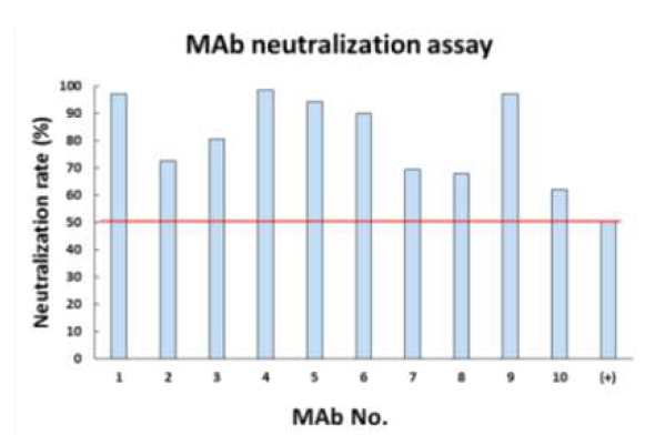 The analysis of the antibody neutralizing activity using a Monoclonal Antibody