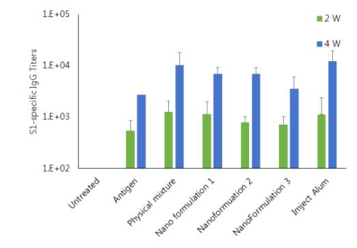 Aluminum을 기반으로 한 Nanoparticle adjuvant 제제 면역원성 평가