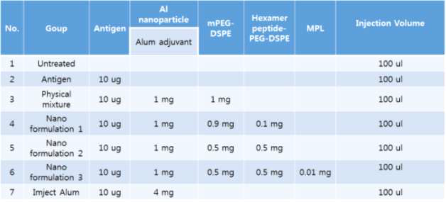 Aluminum을 기반으로 한 Nanoparticle adjuvant 제제 면역원성 평가 동물실험 Group